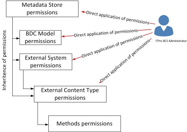 Diagrama de los permisos del almacén de metadatos