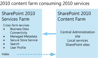 Estado previo a la actualización: granjas de contenido y servicios 2010