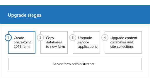 Fase 1 del proceso de actualización: crear granja de servidores de SharePoint 2013