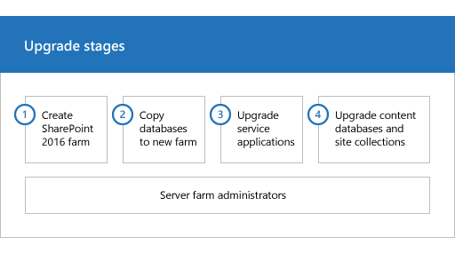 Fases del proceso de actualización para SharePoint 2013