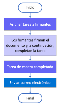 Recopilar la estructura migrada del flujo de trabajo de comentarios.