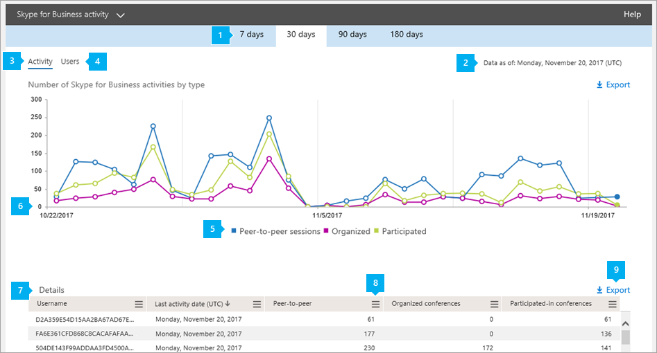 Skype Empresarial informe de actividad en línea.