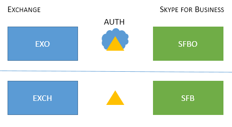 Un ejemplo de todas las aplicaciones (Exchange y Skype Empresarial) y las cargas de trabajo (EXO y SFBO), así como de los servidores de autorización (ADFS y evoSTS) que puedan estar involucrados cuando se activa MA.