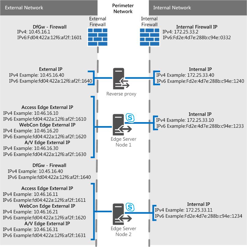 Escenario de Edge para edge consolidado escalado, LB DNS con IP privada usando NAT.