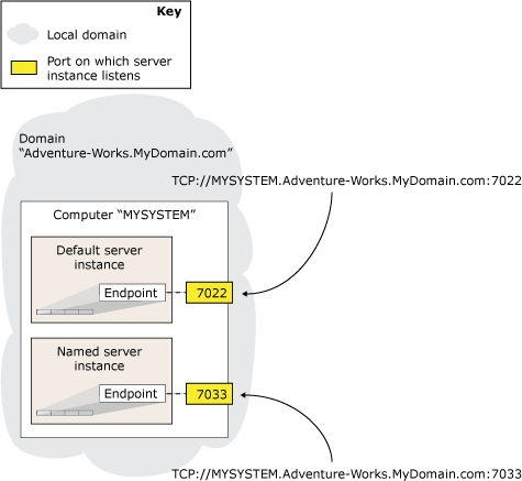 Direcciones de red del servidor de una instancia predeterminada