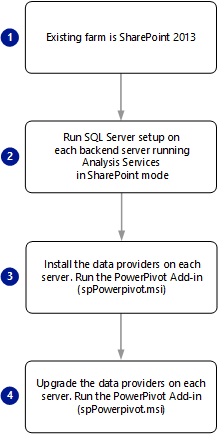 Actualización de Power Pivot para SharePoint 2013.