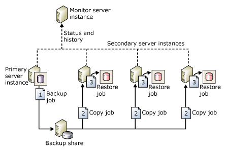 Diagrama de la configuración en el que se muestran trabajos de copia de seguridad, copia y restauración.