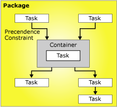 Flujo de control con seis tareas y un contenedor