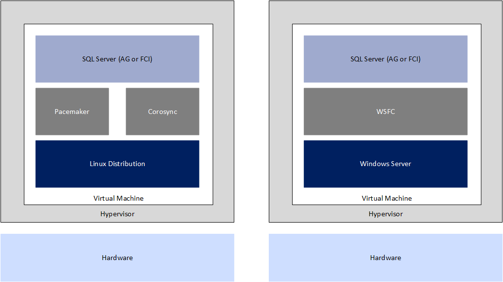 Diagram of high availability basics.