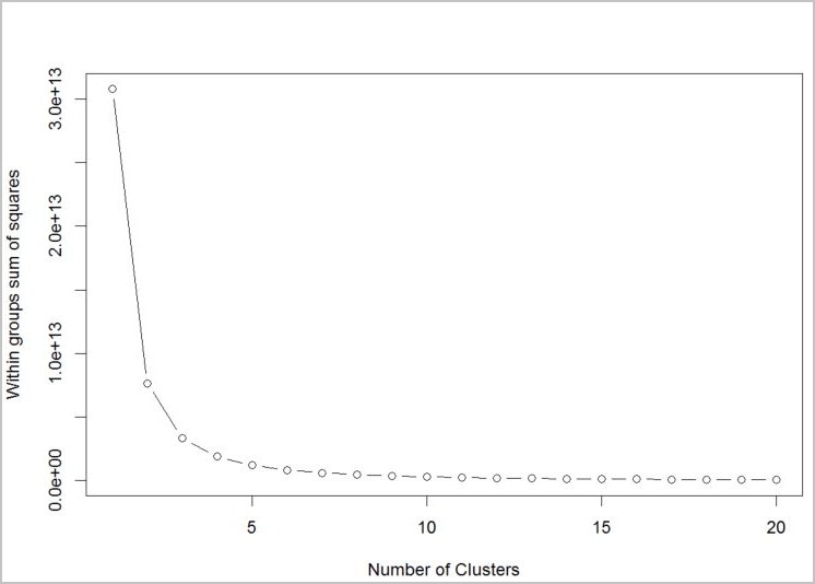 Gráfico de codo