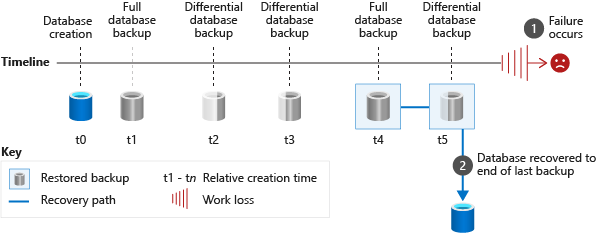 Restaurar copias de seguridad de bases de datos completas y diferenciales