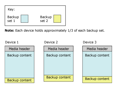 Diagrama del segundo conjunto de copia de seguridad distribuido en tres cintas de conjunto multimedia.