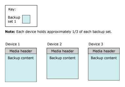 Diagrama del encabezado multimedia y primer conjunto de copia de seguridad en tres cintas.