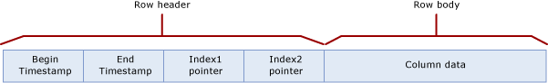 Diagrama de una estructura de fila de una tabla que tiene dos índices.