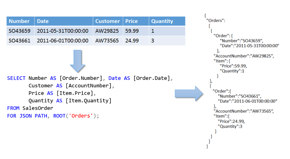 Algebraico perrito Marinero Aplicación de formato JSON a los resultados de consulta con FOR JSON - SQL  Server | Microsoft Learn