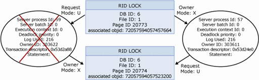 Captura de pantalla de SSMS del grafo de interbloqueo visual desde un seguimiento de SQL.