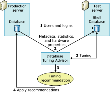 Uso del servidor de prueba del Asistente para la optimización de motor de base de datos