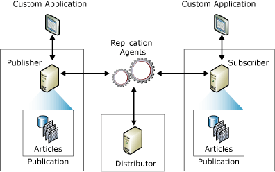 Componentes y flujo de datos de replicación