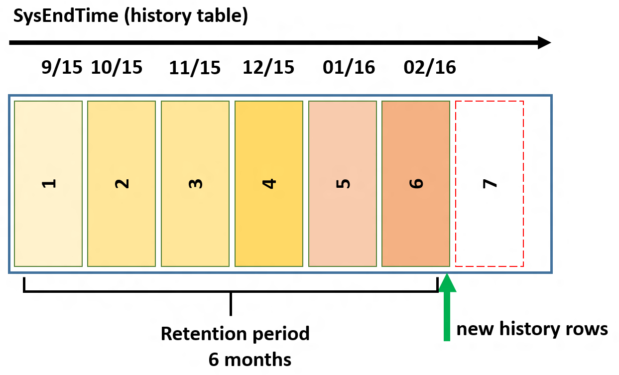 Diagrama que muestra la configuración inicial de la creación de particiones para mantener seis meses de datos.