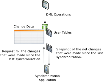 Diagram showing the concept of change tracking.