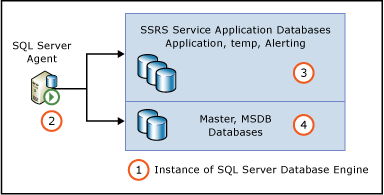 Permisos de Agente SQL para bases de datos de aplicación de servicio