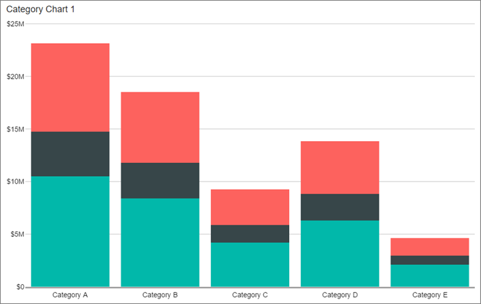 Captura de pantalla del gráfico de categoría de un informe móvil.