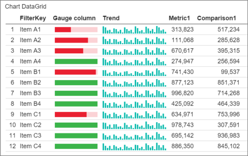 Captura de pantalla de la cuadrícula de datos del gráfico en un informe móvil.