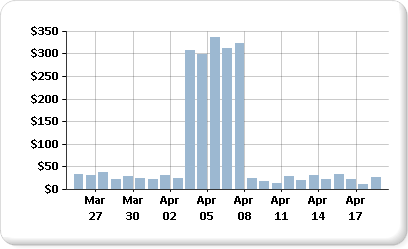 Gráfico con varios intervalos de datos