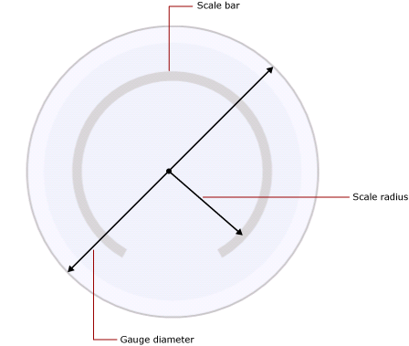 Radio de la escala en relación con el diámetro del medidor