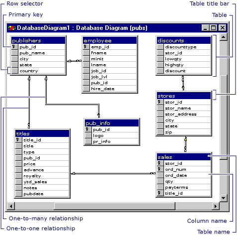 Diseñar diagramas de bases de datos - Visual Database Tools | Microsoft  Learn