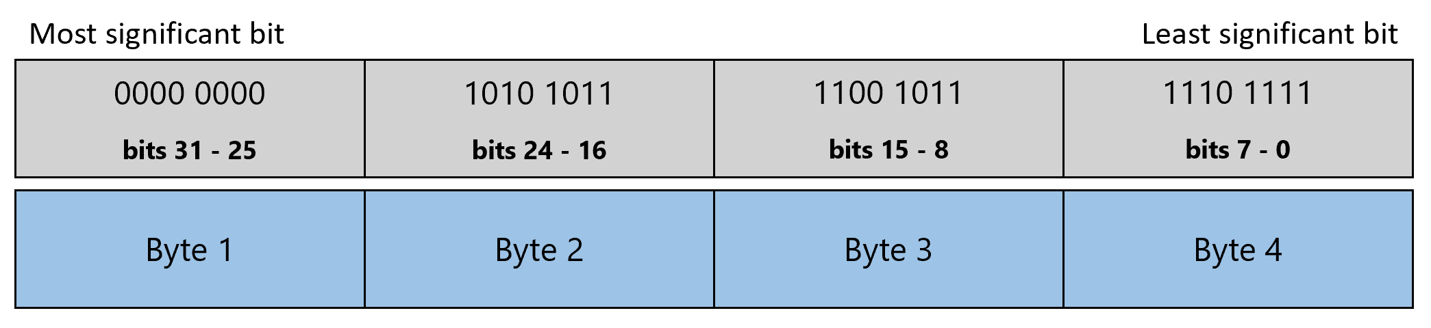 Diagrama que muestra un valor int donde 4 bytes representan el binario invertido de cada byte de izquierda a derecha.