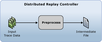 Diagrama que muestra la fase de preprocesamiento de Distributed Replay.