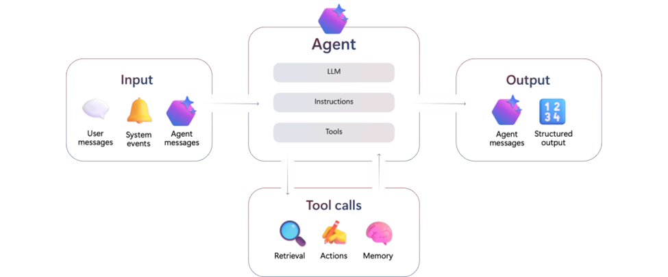 Introducción a los agentes de IA