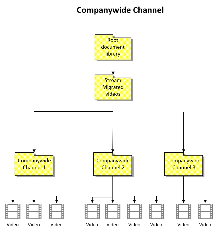 Jerarquía de canales de toda la empresa