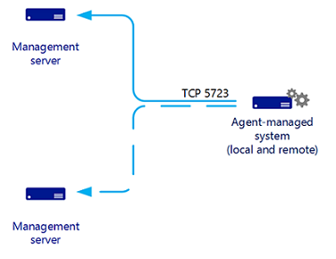 Ilustración de la comunicación del agente al servidor de administración.