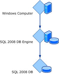 Ilustración de la relación de hospedaje para las clases de SQL Server 2008.