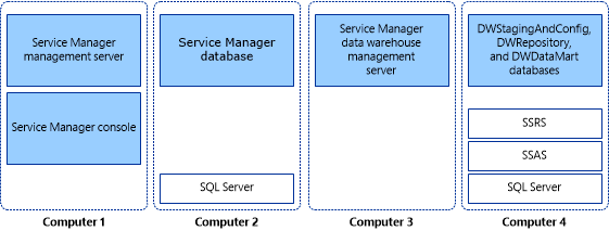 Captura de pantalla que muestra la instalación de cuatro equipos de Service Manager.