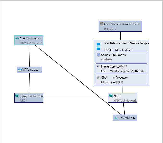 Diagrama del ejemplo 2 de vip de slb.