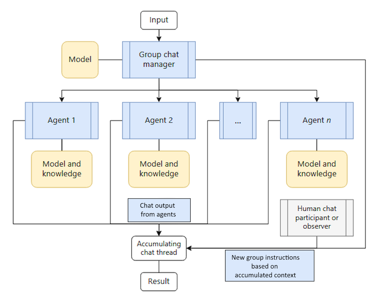 Diagrama del patrón de orquestación de chat en grupo.