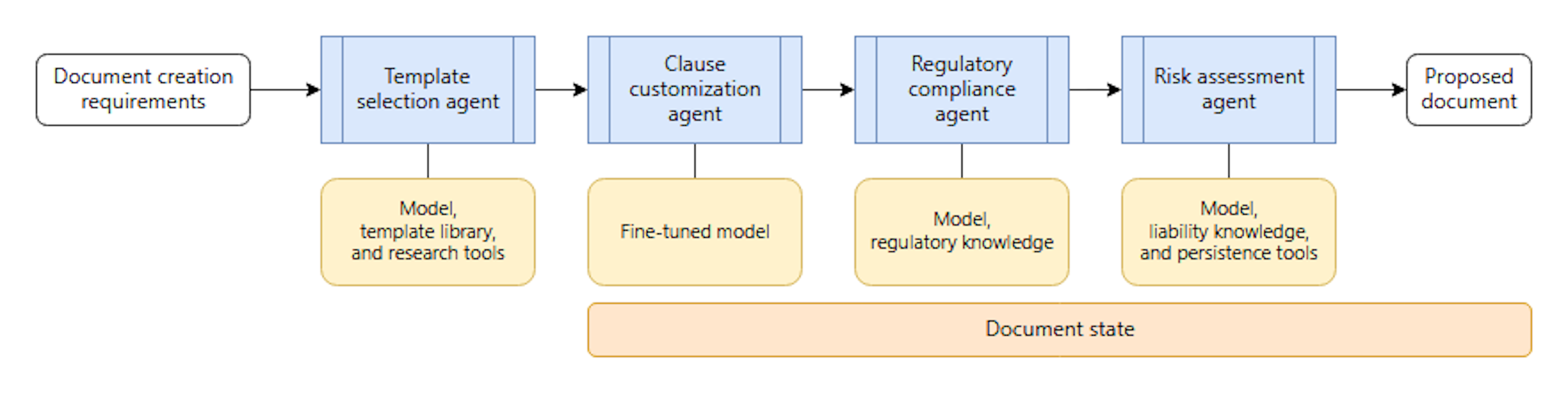 Diagrama de orquestación secuencial en la aplicación de ejemplo.