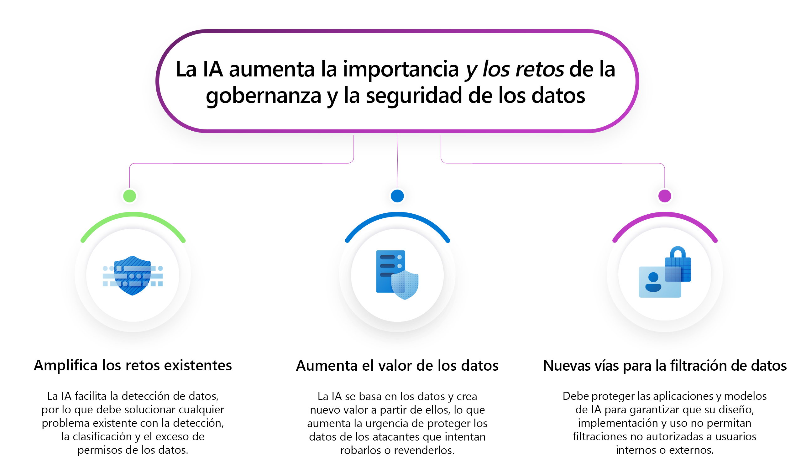 Captura de pantalla de los retos de la gobernanza y la seguridad de la IA.