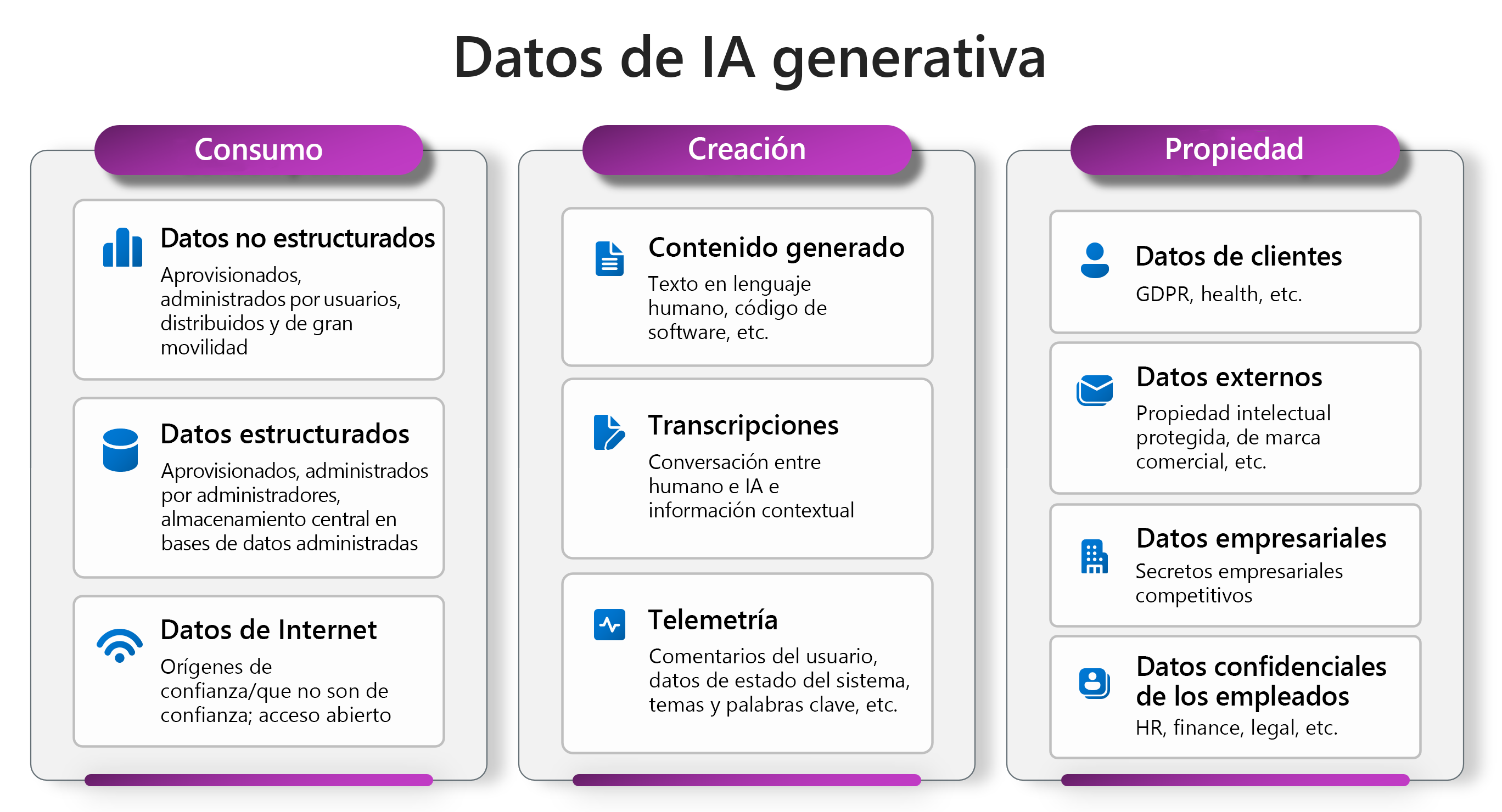 Captura de pantalla de los tipos de datos utilizados por la IA generativa.