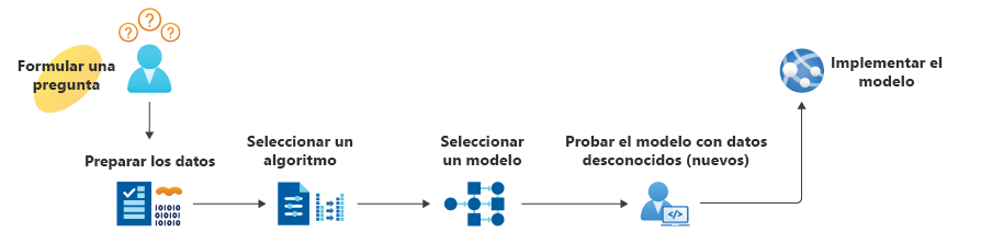 A graphical depiction of six steps in the process of building a machine learning model.