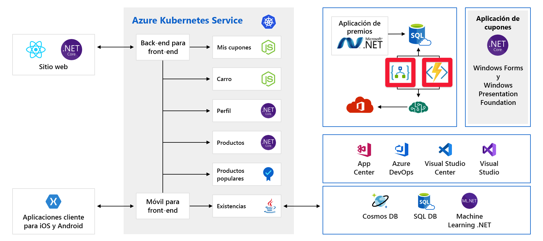 Diagrama de arquitectura completo de la aplicación con Azure Logic Apps y Azure Functions resaltados.