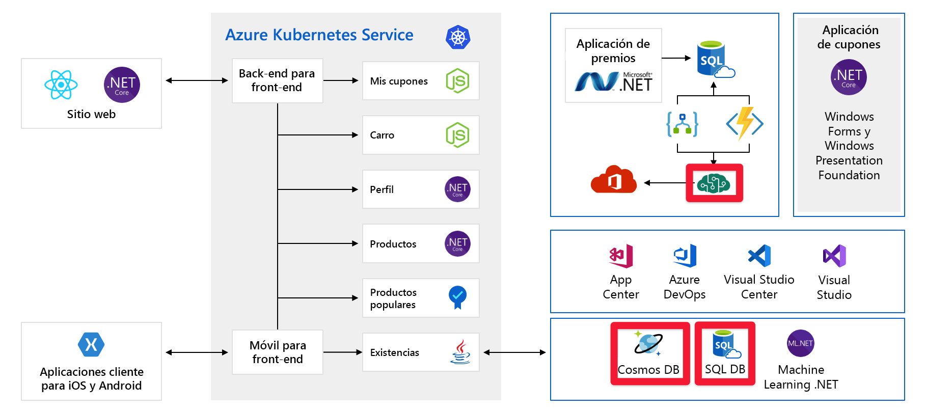 Diagrama de arquitectura completo de la aplicación con servicios de Azure AI, Cosmos DB y SQL DB resaltados