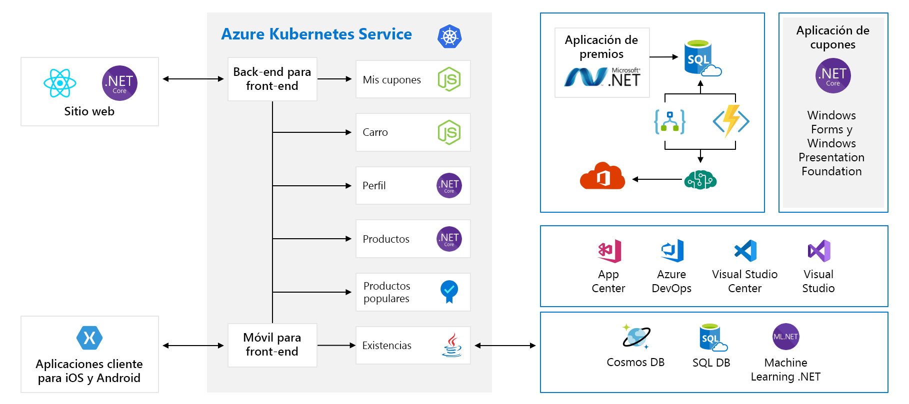 Diagrama de arquitectura completo de aplicaciones con front-end, back-end y otros componentes.