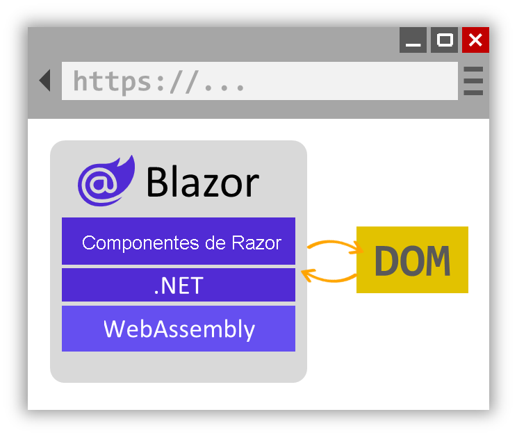 Diagrama de la representación interactiva en Blazor WebAssembly.