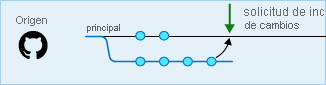Diagram of a pull request from a branch into main.