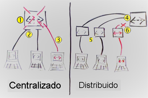 Diagram of a hand-drawn illustration of centralized versus distributed source control.