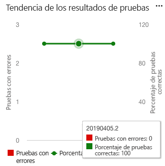 A screenshot of Azure DevOps Test Results Trend widget displaying a line trend chart of passing and failing tests.